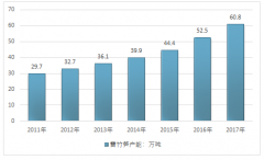 2017年中國雷竹筍市場規(guī)模146.85億元，復(fù)合增長率15.84%，高速增長的雷竹筍市場逐漸暴露企業(yè)經(jīng)營風(fēng)險【圖】