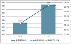 游戲直播行業(yè)過往幾年爆發(fā)式增長 預(yù)計2020年用戶規(guī)模達(dá)到3.6億【圖】