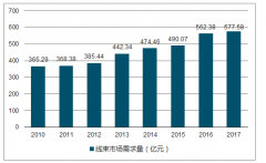 2018年中國(guó)汽車線束行業(yè)市場(chǎng)容量迅速增大，產(chǎn)品輕量化成為未來(lái)重點(diǎn)發(fā)展領(lǐng)域，國(guó)產(chǎn)線束龍頭顯現(xiàn)，未來(lái)資本競(jìng)逐將加速優(yōu)勝劣汰【圖】