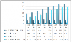 2018年木質(zhì)活性炭市場(chǎng)供需情況，及市場(chǎng)價(jià)格行情分析【圖】
