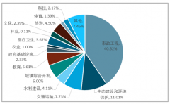 2018年各省份陸續(xù)出臺(tái)地方PPP相關(guān)推動(dòng)政策，刺激民營(yíng)資本進(jìn)入規(guī)模連續(xù)上升【圖】