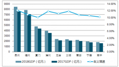 2018年福建省各城市GDP排名統(tǒng)計(jì)【圖】