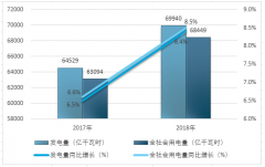 2018年全年中國電力工業(yè)運(yùn)行情況：全國發(fā)電量、發(fā)電裝機(jī)容量、用電量結(jié)構(gòu)圖解及2020年電力趨勢預(yù)測【圖】