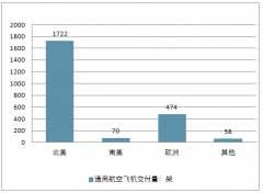 全球通航飛機(jī)交付量情況分析：2018年第一季度通用飛機(jī)成交量達(dá)到447架,直升機(jī)交付總量219架【圖】