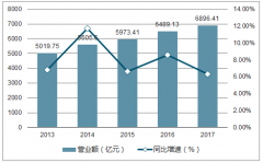 中國廣告業(yè)營業(yè)額和GDP相關(guān)性高及現(xiàn)狀分析【圖】