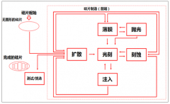 中國大陸半導(dǎo)體設(shè)備需求高漲，進(jìn)口替代歷史機(jī)遇漸行漸近【圖】