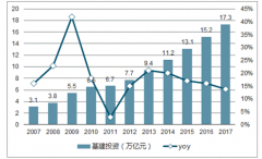 2019年中國基建行業(yè)投資預(yù)計(jì)增速約為6%-7%，未來仍有發(fā)展空間【圖】