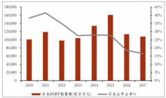 短期IGBT價(jià)格到保持穩(wěn)定，預(yù)計(jì)中長期至少到2020年仍存上升空間【圖】