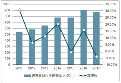 2019年中國速凍食品市場規(guī)模及未來行業(yè)市場發(fā)展空間日趨擴(kuò)大【圖】