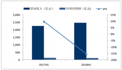 2018年上半年中國通信板塊經(jīng)營現(xiàn)狀、子行業(yè)經(jīng)營現(xiàn)狀分析及2019年通信行業(yè)四大趨勢展望【圖】