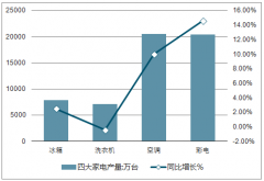 2018年中國四大家電產(chǎn)量、出口量分析，智能化、高端化是家電行業(yè)未來的發(fā)展趨勢【圖】