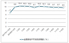 2018年中國建筑行業(yè)總產(chǎn)值約為22.87萬億，增速約為6.9%，2019樂觀情景下預(yù)計(jì)行業(yè)增速可能回升到9.3%【圖】