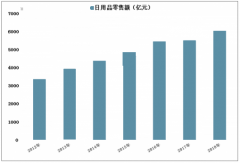 2018年中國日用品零售情況分析：日用品類消費(fèi)將繼續(xù)保持穩(wěn)中有長趨勢【圖】