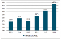2018年中國醫(yī)療器械行業(yè)蓬勃發(fā)展，未來市場成長空間巨大【圖】