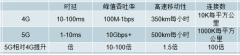 中國三大運(yùn)營商對2G/3G/4G的投資情況、未來七年5G投資規(guī)模預(yù)測及5G行業(yè)市場發(fā)展空間預(yù)測【圖】