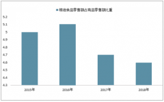 2018年中國糧油、食品類零售情況及糧油食品類消費(fèi)占商品零售比重情況分析【圖】