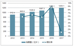 2018年中國衛(wèi)生巾和護(hù)墊行業(yè)發(fā)展概況、未來發(fā)展發(fā)展趨勢及市場競爭格局分析【圖】
