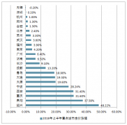2018年全國房價(jià)泡沫最大的城市排名、房價(jià)收入比及購房者平均年齡分析【圖】