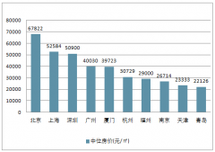2018年全國261個(gè)城市房價(jià)排名、房價(jià)工資比TOP10分析及廣州人買房情況分析【圖】