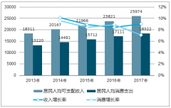 隨著居民收入水平和消費(fèi)能力提高 預(yù)計(jì)2019 年休閑食品行業(yè)規(guī)模將達(dá)到 19,925.28億元【圖】