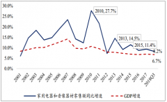 受政策刺激和地產(chǎn)影響 中國家電需求整體處于成長期【圖】
