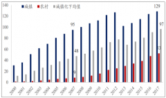 中國(guó)空調(diào)市場(chǎng)滲透率比發(fā)達(dá)國(guó)家低 農(nóng)村市場(chǎng)潛力巨大【圖】