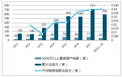 2019年春節(jié)檔票房預(yù)測(cè)，電影行業(yè)集中度將提升，中國(guó)內(nèi)地票房市場(chǎng)未來有望超過北美【圖】