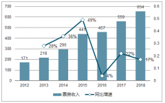 中國(guó)電影市場(chǎng)規(guī)模達(dá)到761億 已位居世界第二【圖】