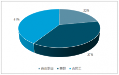 中國(guó)靈活用工市場(chǎng)未來發(fā)展趨勢(shì)分析【圖】