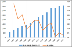 居民收入水平和健康意識(shí)的不斷提升 乳制品行業(yè)5年規(guī)模超5400億【圖】