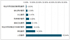 物業(yè)管理行業(yè)是人力密集型行業(yè) 物業(yè)管理市場(chǎng)增長(zhǎng)潛力巨大【圖】