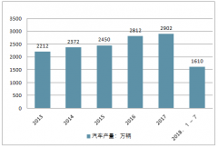 2018年中國汽車市場產(chǎn)銷量、進(jìn)出口量、消費(fèi)者購車情況分析及不同機(jī)構(gòu)對2019年車市的預(yù)測【圖】