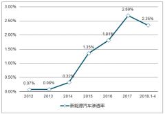 2018年中國新能源汽車生產(chǎn)仍保持高速增長，銷量、進(jìn)出口量同比增長，新能源汽車將逐漸由市場主導(dǎo)【圖】