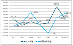 家紡板塊和紡織制造板塊收入業(yè)績同步降速，盈利能力穩(wěn)中有升【圖】