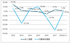 鞋帽板塊調(diào)整延續(xù)，營運(yùn)效率有所改善【圖】