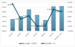 2012-2018年中國農(nóng)產(chǎn)品貿(mào)易及細(xì)分農(nóng)產(chǎn)品進(jìn)出口分析，“一帶一路”為我國農(nóng)產(chǎn)品貿(mào)易健康可持續(xù)發(fā)展注入活力【圖】