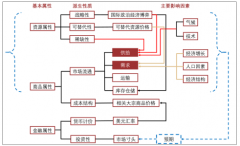 石油行業(yè)，目前從“未必易漲但一定難跌”逐漸向年底“易漲難跌”轉(zhuǎn)變【圖】