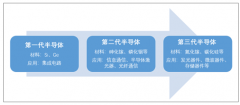 化合物半導(dǎo)體行業(yè)供給能力依然不足 市場競爭以國外企業(yè)為主【圖】