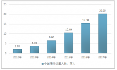 與“互聯(lián)網(wǎng)＋”融合已成為海外醫(yī)療新的趨勢【圖】