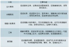 2018年中國植物生長調(diào)節(jié)劑行業(yè)發(fā)展情況分析：截至2018年11月27日，植物生長調(diào)劑原藥登記較上年基本持平，植物生長調(diào)節(jié)劑的銷售量仍有上升空間【圖】