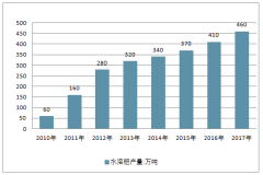 中國水溶性肥料行業(yè)發(fā)展前景預(yù)測：2020年全國市場容量將增長至589.11億元，未來的市場容量將非常巨大【圖】