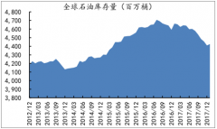 油服行業(yè)目前石油需求增加帶動油價中樞上移，行業(yè)持續(xù)復蘇【圖】
