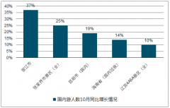 2018年中國旅游行業(yè)穩(wěn)健增長，在線旅游度假市場規(guī)模逐年遞增，未來市場前景廣闊【圖】
