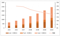 2018年中國云計算行業(yè)穩(wěn)健增長，預計2019年產(chǎn)業(yè)規(guī)模將達到4300億元，云計算IaaS市場空間龐大【圖】