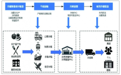 中國冷鏈發(fā)展程度較低，與國際差距較大，目前迎來良好發(fā)展契機【圖】