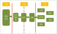 2018年中國光纖光纜行業(yè)增速維持，5G驅(qū)動光纖光纜行業(yè)爆發(fā)【圖】