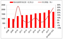 半導體設備需求正快速釋放，進口替代仍需時日【圖】