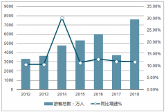 2018年海南省旅游業(yè)發(fā)展情況回顧及2019年海南省旅游業(yè)發(fā)展目標分析【圖】