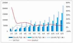 2018年中國新能源汽車累計產量為127萬輛，未來發(fā)展前景廣闊【圖】
