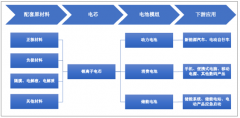 受益新能源汽車行業(yè)性機遇，動力電池市占率快速提升【圖】